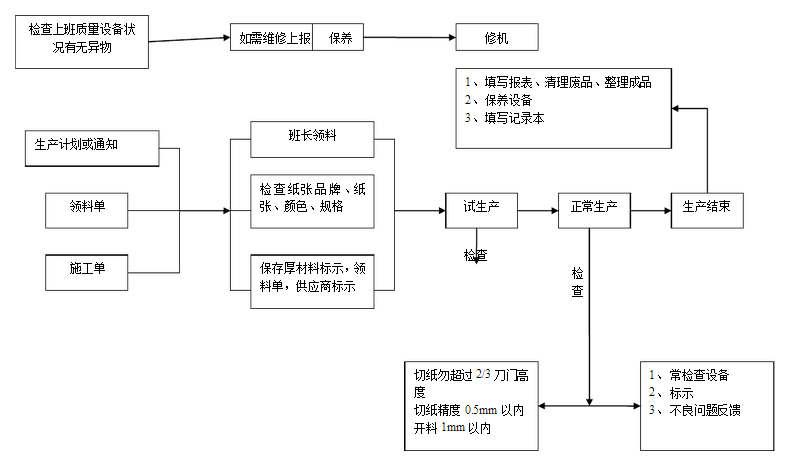 切纸机操作流程图
